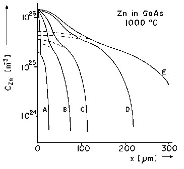 radiotracer 
profiles for Zn