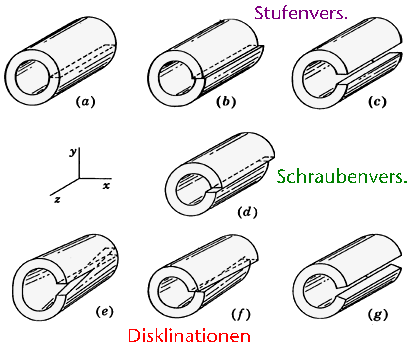 Zylindermodell von Versetzung 