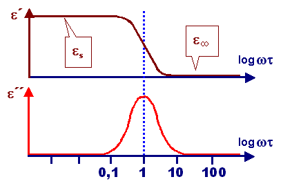 Dielectric function for relaxation