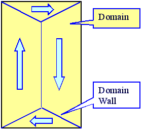 Possible domain structure