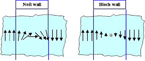 Bloch and Ne�l wall structure