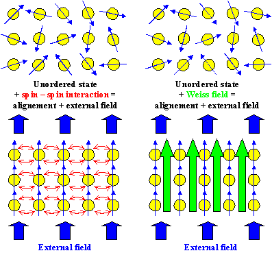 Mean field approach to ferromagnetism