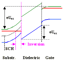 band diagram of inversion condition