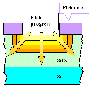 Chemical etching