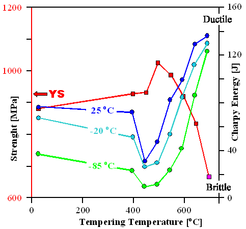 Charpy impact energy and yield strength