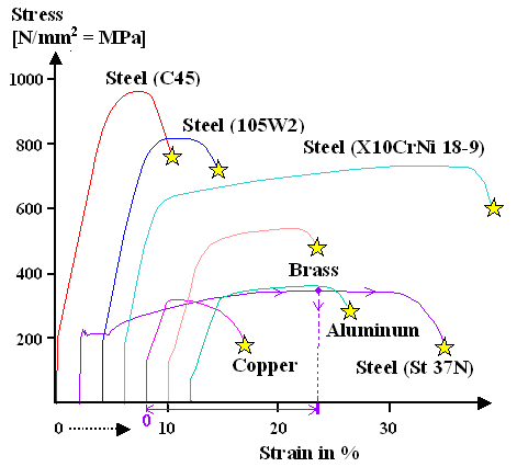 Stress-strain diagrams of various metals
