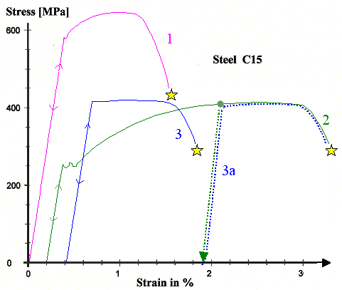 Stress-strain curves of some steels