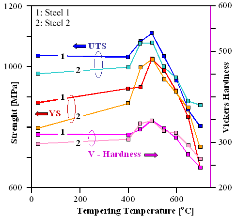Comparison of yield strength, 
UTS and hardness