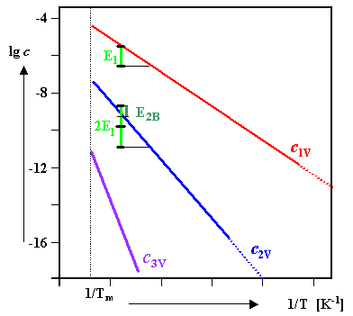 Vacancy agglomerates in equilibrium