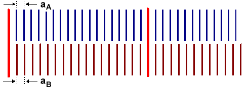 Development of misfit dislocations