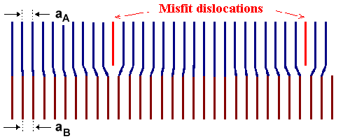 Development of misfit dislocations