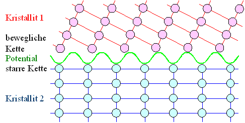 Prandtl's view of glide in a periodic potential