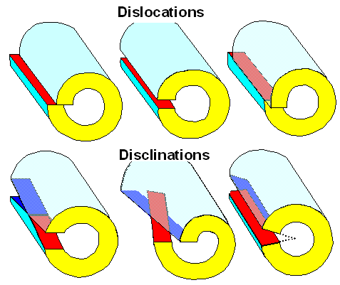 Volterra's cutr through hollow cylinders