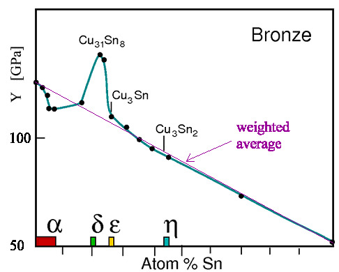 Young's modules for copper tin alloys