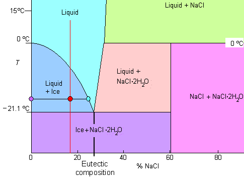 Phase diagram of salt water