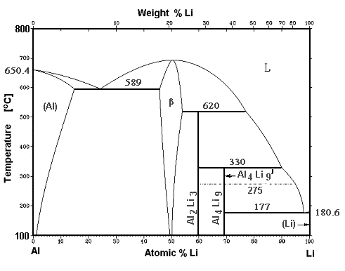 Phase diagram aluminum (Al) - lithium (Li)