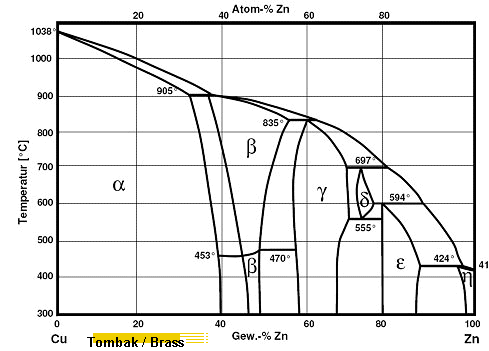 Phase diagram of copper (Cu) and zinc (Zn)