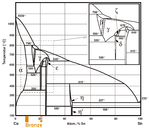 Phase diagram copper (Cu) - tin (Sn)
