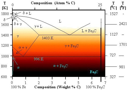 Phase diagram iron carbon