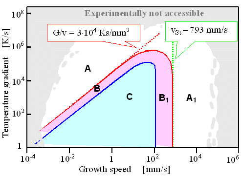 Growth mode as function of growth speed and 
temperature gradient