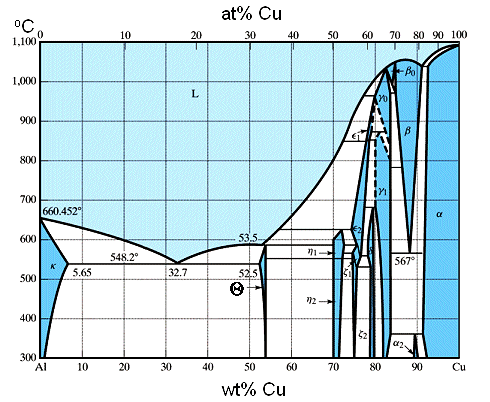 Al - Cu phase diagram