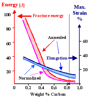 Carbon and the fracture properties of iron