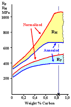 Carbon and the yield stress of iron