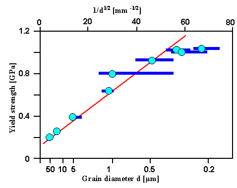Grain hardening in steel