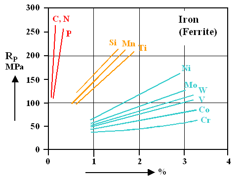Solid solution hardening in Iron