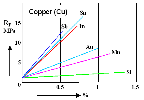 Solid solution hardening in Copper