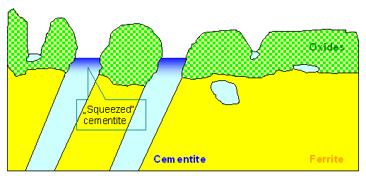 Iron oxide formation