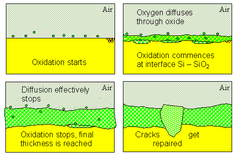 Oxide layer formation