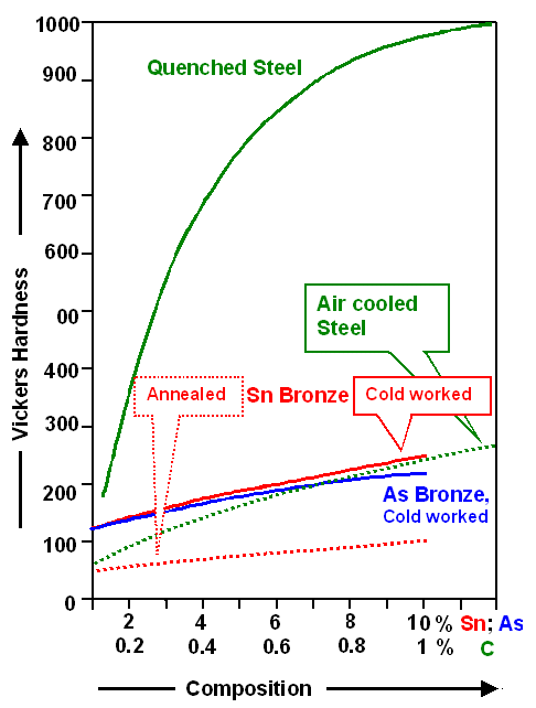 Hardness of bronzes and steel