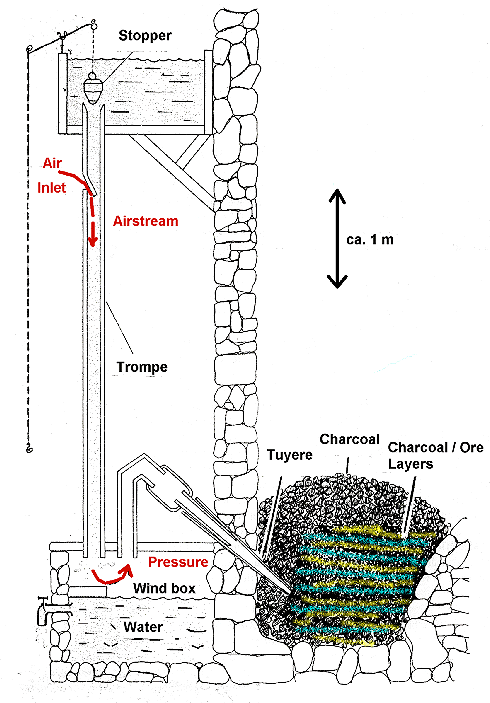Catalan forge with trompe
