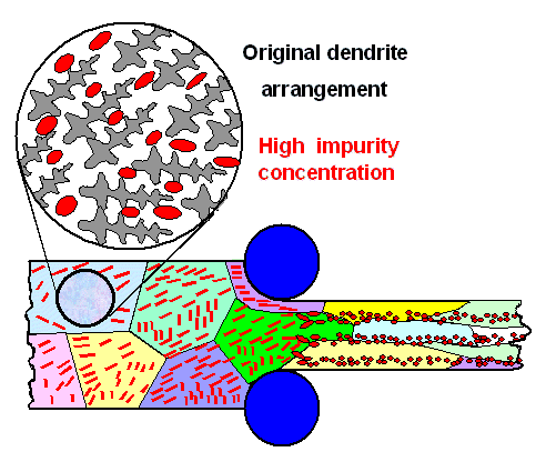 Banding and dendrites