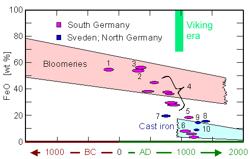 FeO (W�stite) content in slags vs. time