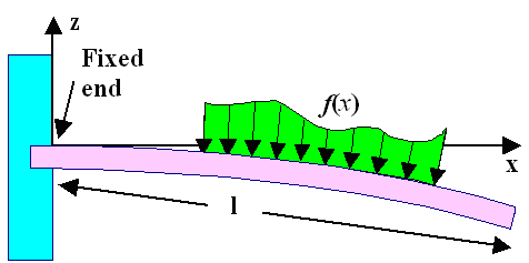 Beam bending and force distributions