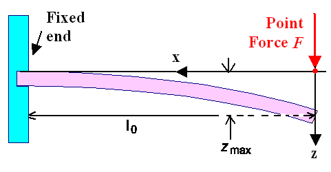 Calculating beam bending