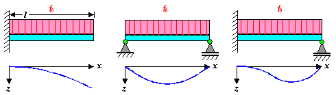 Bending of beams with distributed load