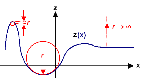 Radius of curvature; analytical description