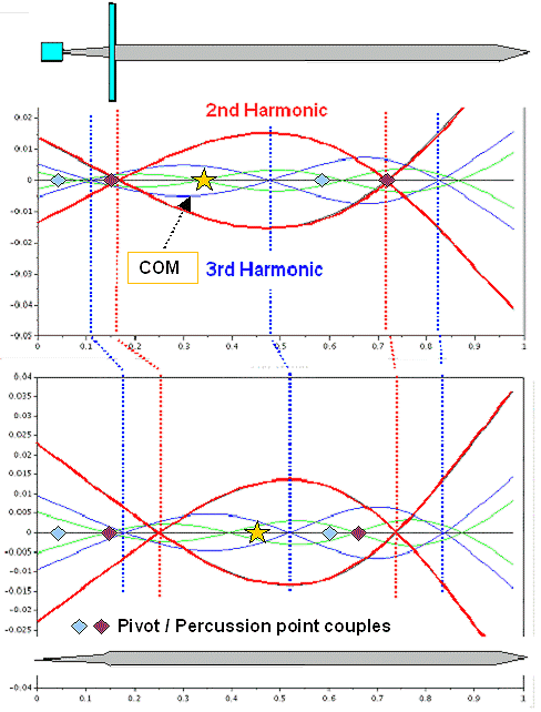 Sword vibrations calcuated