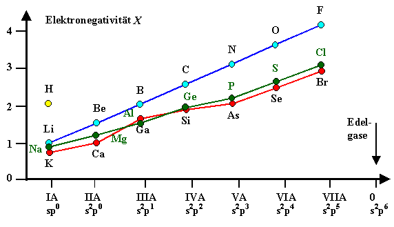 Elektronegativit�t einiger Elemente