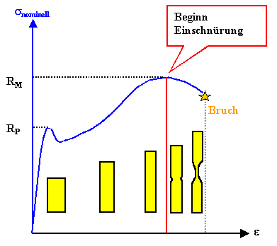 Einschn�rung schematisch