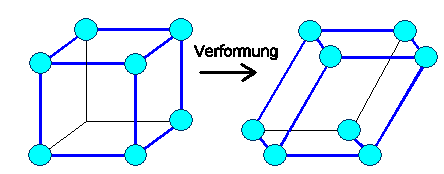 Elastische Verformung Elementarw�rfel