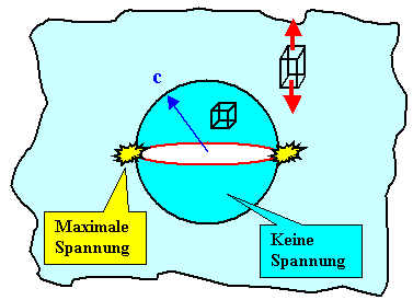 Spannungsfreiheit um Mikrori�