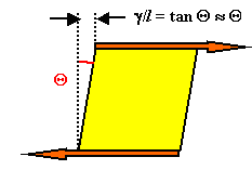 Pure shear