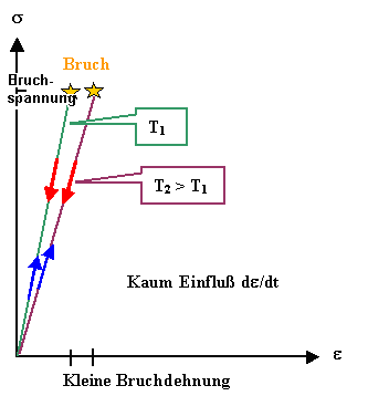 Zugversuch an spr�den Materalien