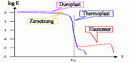 Elastizit�tsmodul 
Polymere