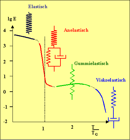 Ersatzschaltbilder f�r Polymere