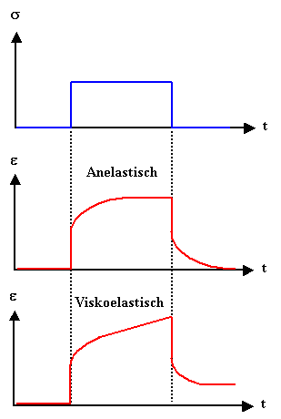 Anelastizit�t und Viskoelastizit�t